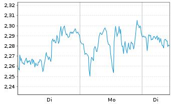 Chart Mini Future Long Microsoft - 1 Woche