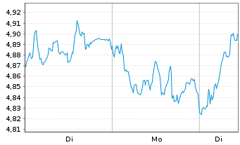 Chart Mini Future Long Allianz - 1 Woche