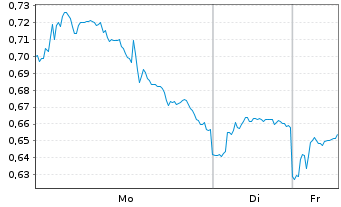 Chart Mini Future Long GameStop - 1 Woche