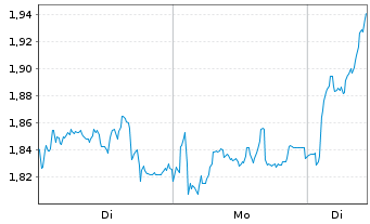 Chart Mini Future Long Infineon - 1 Woche