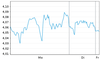 Chart Mini Future Long Microsoft - 1 Woche