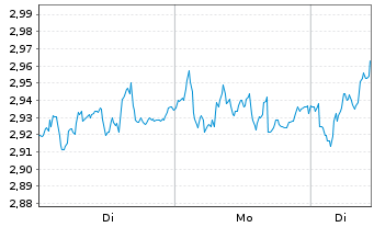Chart Mini Future Long Siemens - 1 Woche