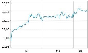 Chart Mini Future Short Plug Power - 1 Woche