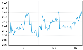 Chart Mini Future Long Fresenius - 1 Woche