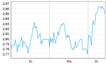 Chart Mini Future Long Commerzbank - 1 Woche