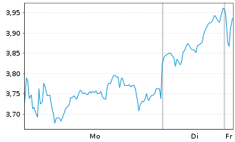 Chart Mini Future Long RENK - 1 Woche