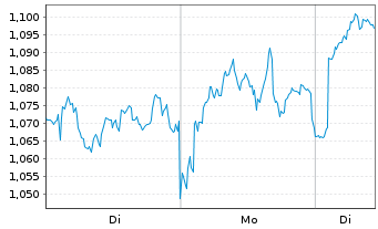 Chart Mini Future Long Shell - 1 Woche