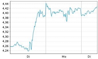 Chart Mini Future Long Broadcom - 1 Woche