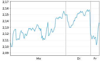 Chart Mini Future Long TotalEnergies - 1 Woche