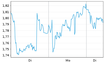 Chart Mini Future Long OMV - 1 Woche