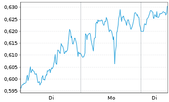 Chart Mini Future Long Chevron - 1 Woche