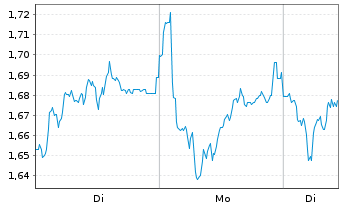 Chart Mini Future Long Hannover Rueck - 1 Woche