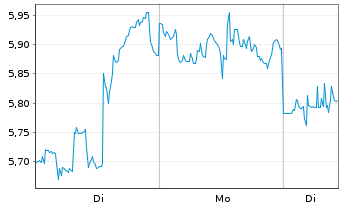 Chart Mini Future Long Dell - 1 Woche