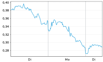 Chart Mini Future Long GameStop - 1 Woche