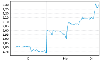Chart Mini Future Long NIO - 1 Woche