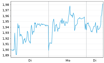 Chart Mini Future Long Sartorius - 1 Woche