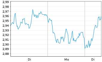 Chart Mini Future Long Allianz - 1 Woche