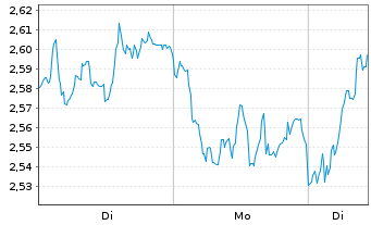 Chart Mini Future Long Allianz - 1 Week