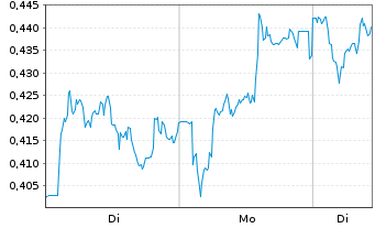 Chart Mini Future Long Deutsche Telekom - 1 Woche