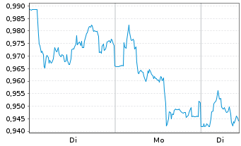 Chart Mini Future Short Deutsche Telekom - 1 Woche