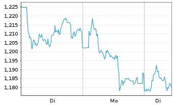 Chart Mini Future Short Deutsche Telekom - 1 Woche