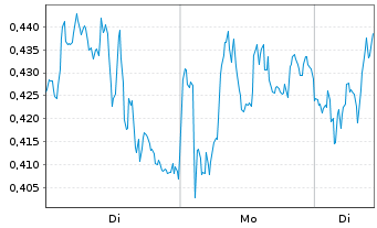 Chart Mini Future Long SAP - 1 Woche