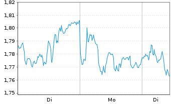 Chart Mini Future Short SAP - 1 Woche