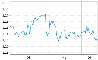 Chart Mini Future Short SAP - 1 Woche