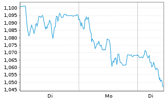 Chart Mini Future Short Vonovia - 1 Woche