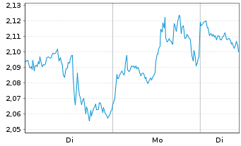 Chart Mini Future Short Meta Platforms - 1 Woche