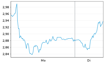 Chart Mini Future Long Muenchener Rueck - 1 Woche