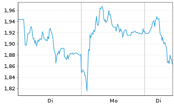 Chart Mini Future Short Muenchener Rueck - 1 Woche