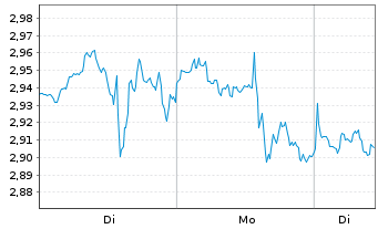 Chart Mini Future Short Berkshire Hathaway - 1 Woche