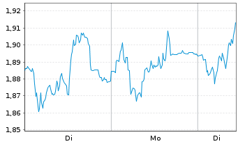 Chart Mini Future Long Fresenius - 1 Woche