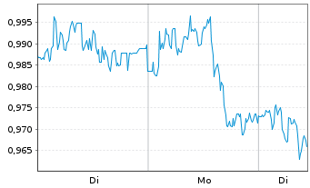 Chart Mini Future Short freenet - 1 Woche