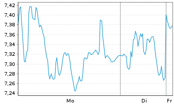 Chart Mini Future Short Adyen - 1 Woche
