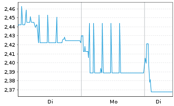 Chart Mini Future Short Covestro - 1 Woche