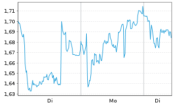 Chart Mini Future Long OMV - 1 Woche