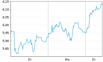 Chart Mini Future Long Aurubis - 1 Woche