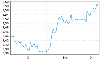 Chart Mini Future Long Continental - 1 Woche