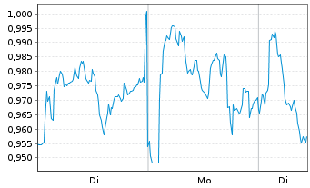 Chart Mini Future Short Axa - 1 Woche
