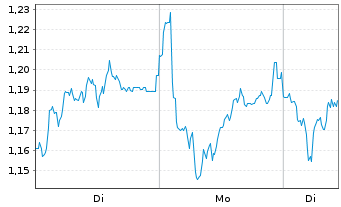 Chart Mini Future Long Hannover Rueck - 1 Woche