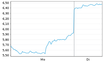Chart Mini Future Long Baidu - 1 Woche