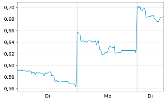 Chart Mini Future Long Geely Automobile Holdings - 1 Woche