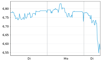 Chart Mini Future Short LPKF - 1 Woche