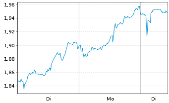Chart Mini Future Short GameStop - 1 Woche