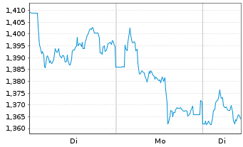 Chart Mini Future Short Deutsche Telekom - 1 Woche