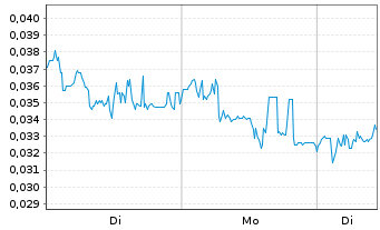Chart Mini Future Long NEL - 1 Woche