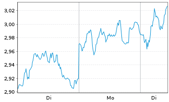 Chart Mini Future Long LVMH - 1 Woche