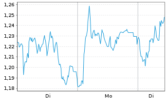 Chart Mini Future Long Porsche - 1 Woche